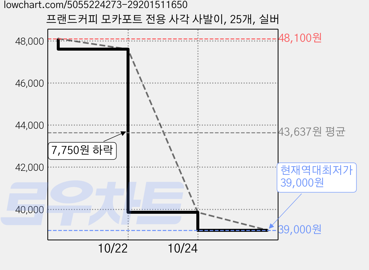 프랜드커피 모카포트 전용 사각 사발이, 25개, 실버 가격 변동 차트, 현재가 39,000원, 역대최저가