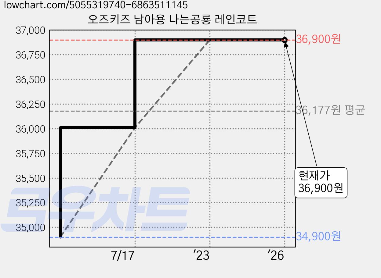 오즈키즈 남아용 나는공룡 레인코트 가격 변동 차트, 현재가 36,900원, 역대최저가