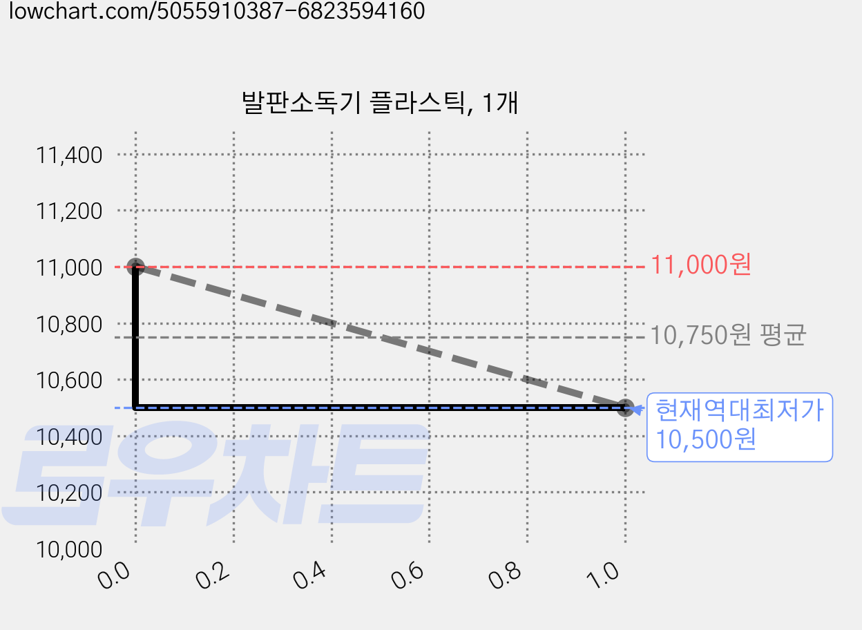 발판소독기 플라스틱, 1개 가격 변동 차트, 현재가 10,500원, 역대최저가