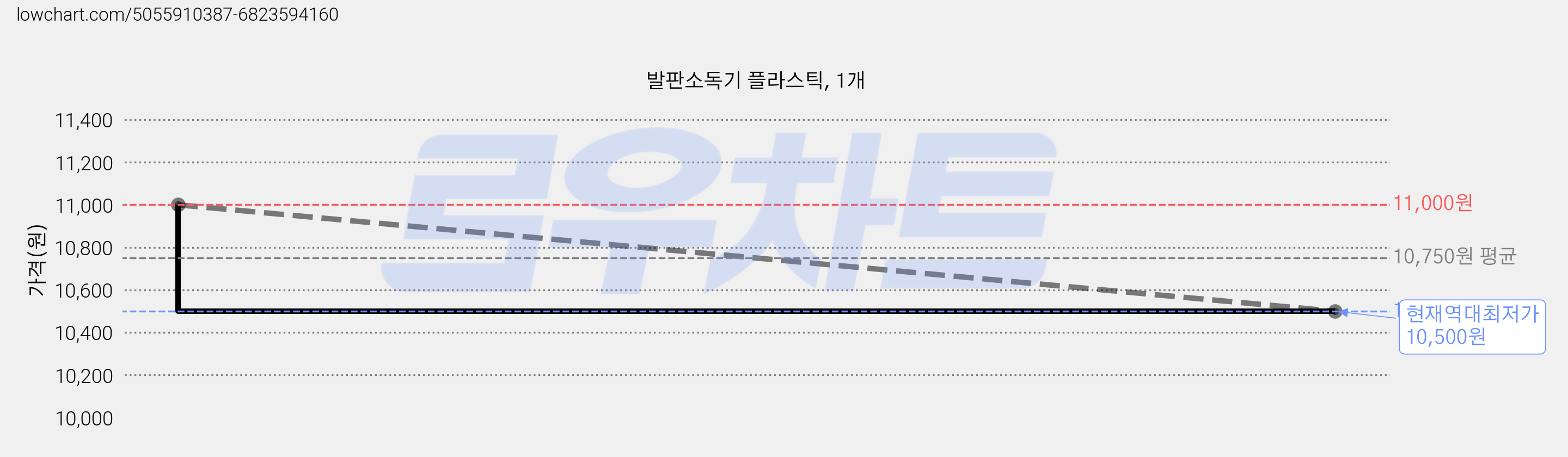 발판소독기 플라스틱, 1개 가격 변동 차트, 현재가 10,500원, 역대최저가