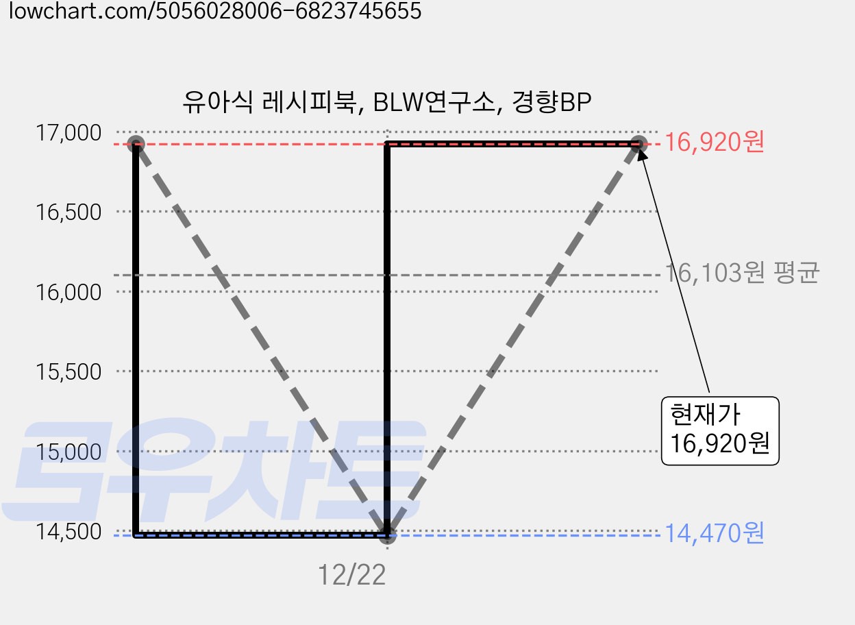 유아식 레시피북, BLW연구소, 경향BP 가격 변동 차트, 현재가 16,920원, 관측 최저가 14,470원