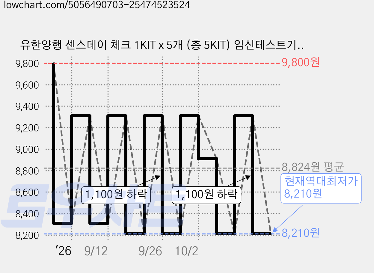 유한양행 센스데이 체크 1KIT x 5개 (총 5KIT) 임신테스트기 임신진단키트 가격 변동 차트, 현재가 8,210원, 역대최저가