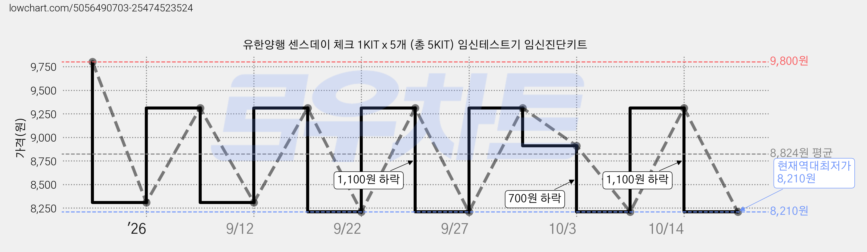 유한양행 센스데이 체크 1KIT x 5개 (총 5KIT) 임신테스트기 임신진단키트 가격 변동 차트, 현재가 8,210원, 역대최저가