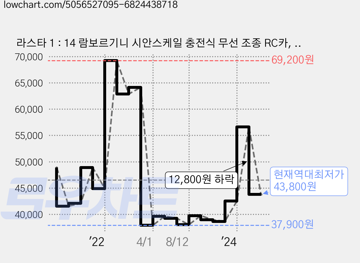 라스타 1 : 14 람보르기니 시안스케일 충전식 무선 조종 RC카, 레드, 1개 가격 변동 차트, 현재가 43,800원, 역대최저가