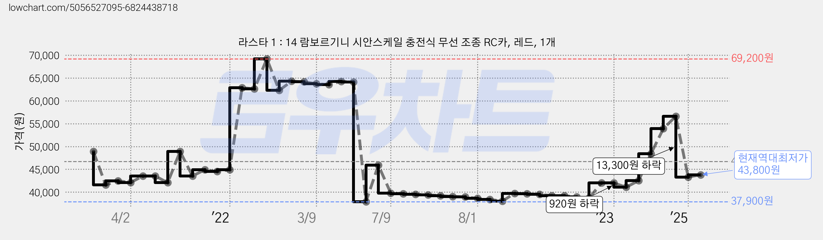 라스타 1 : 14 람보르기니 시안스케일 충전식 무선 조종 RC카, 레드, 1개 가격 변동 차트, 현재가 43,800원, 역대최저가