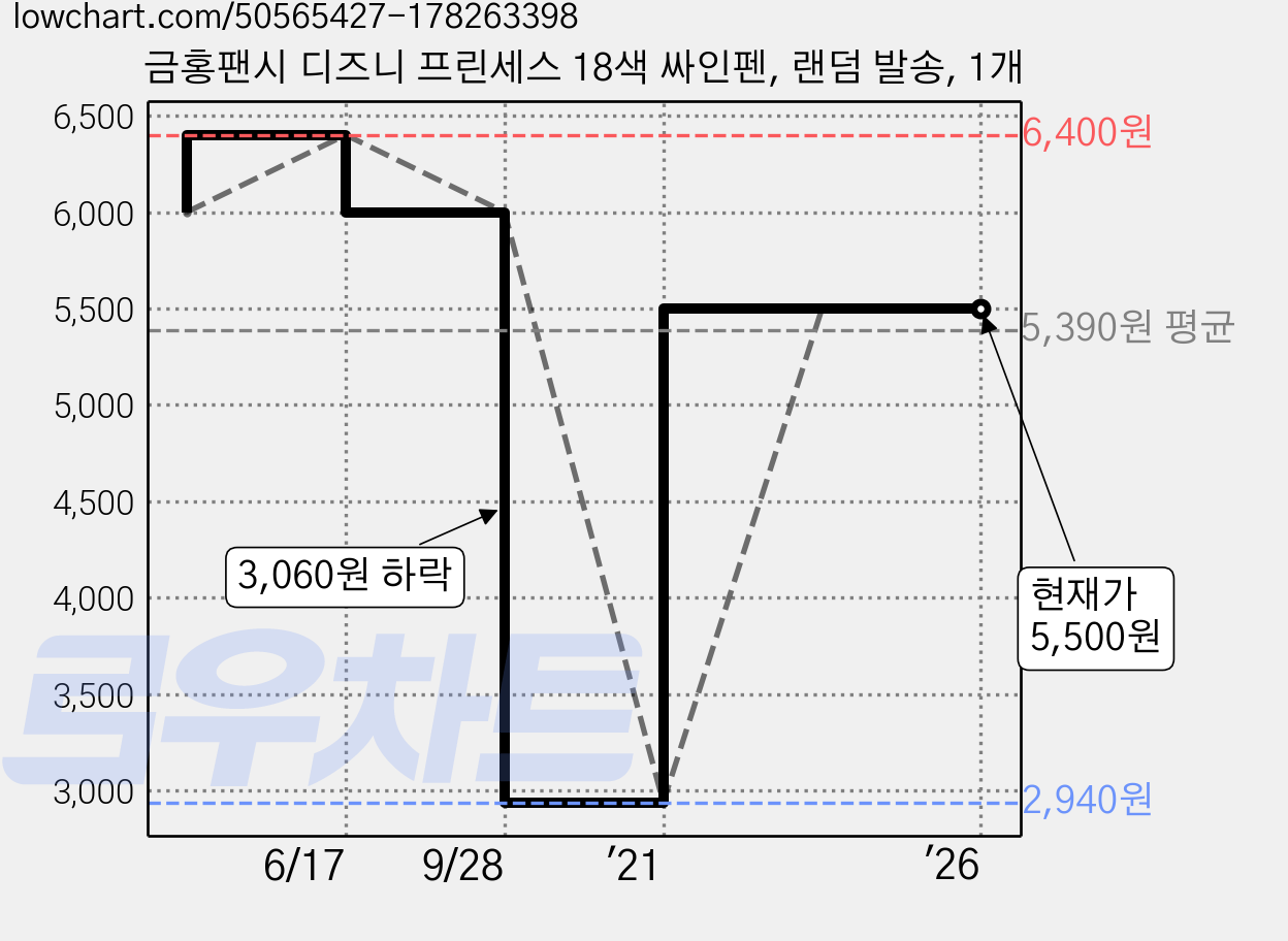 금홍팬시 디즈니 프린세스 18색 싸인펜, 랜덤 발송, 1개 가격 변동 차트, 현재가 5,500원, 관측 최저가 2,940원