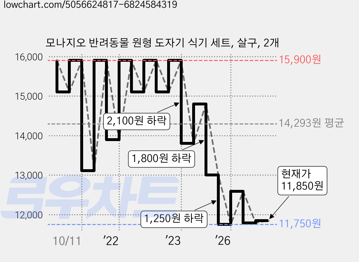 모나지오 반려동물 원형 도자기 식기 세트, 살구, 2개 가격 변동 차트, 현재가 10,400원, 역대최저가