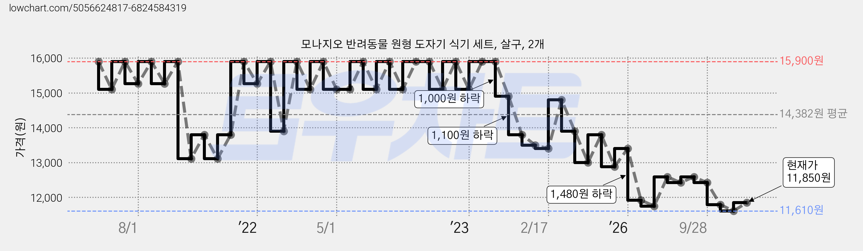 모나지오 반려동물 원형 도자기 식기 세트, 살구, 2개 가격 변동 차트, 현재가 10,400원, 역대최저가