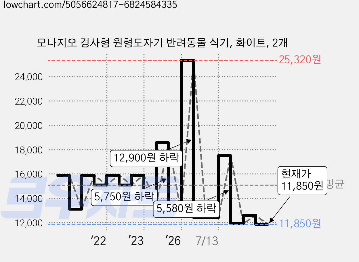 모나지오 경사형 원형도자기 반려동물 식기, 화이트, 2개 가격 변동 차트, 현재가 11,850원, 관측 최저가 10,400원