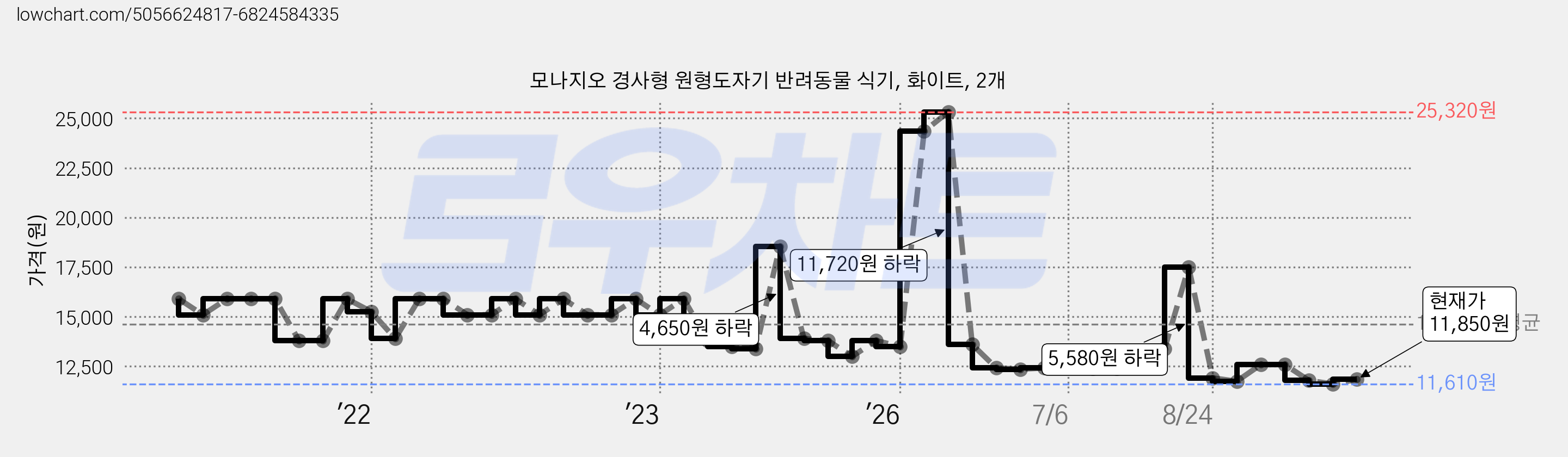 모나지오 경사형 원형도자기 반려동물 식기, 화이트, 2개 가격 변동 차트, 현재가 11,850원, 관측 최저가 10,400원