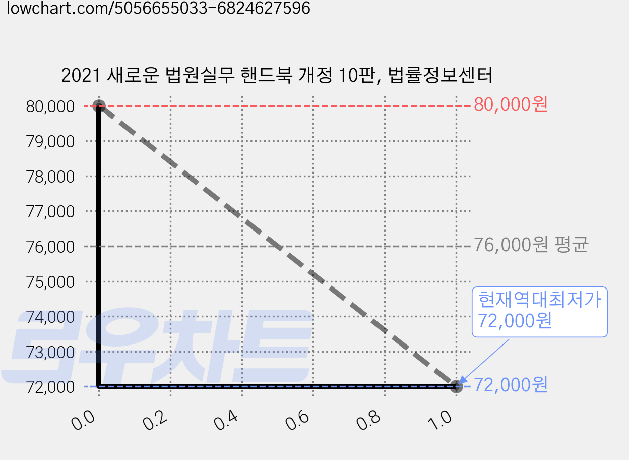 2021 새로운 법원실무 핸드북 개정 10판, 법률정보센터 가격 변동 차트, 현재가 72,000원, 역대최저가