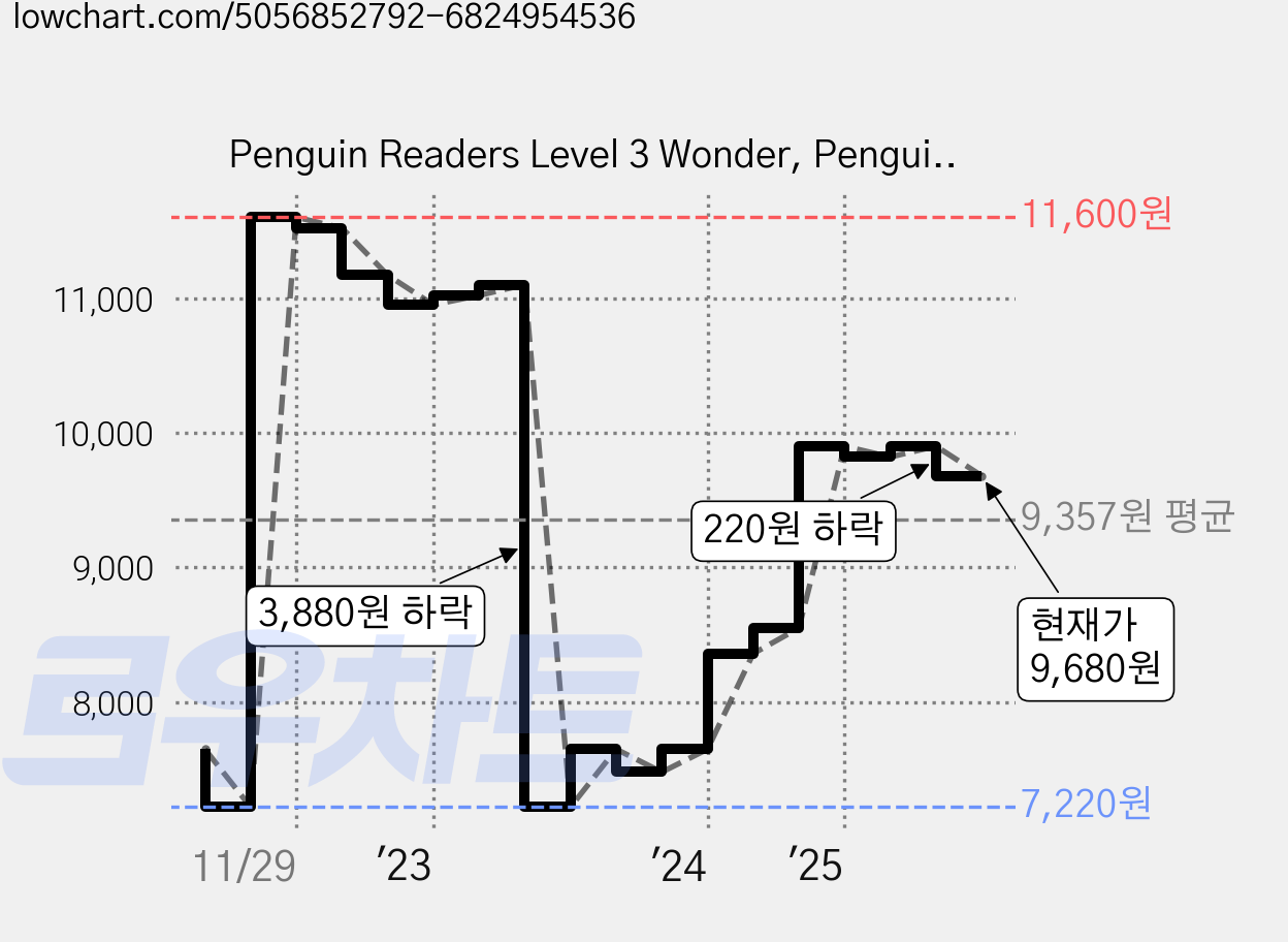 Penguin Readers Level 3 Wonder, PenguinReaders 가격 변동 차트, 현재가 9,680원, 관측 최저가 7,220원