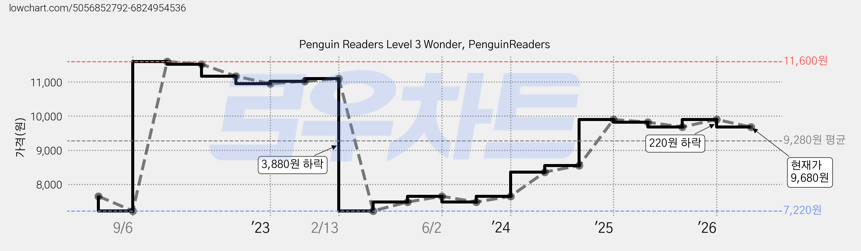 Penguin Readers Level 3 Wonder, PenguinReaders 가격 변동 차트, 현재가 9,680원, 관측 최저가 7,220원