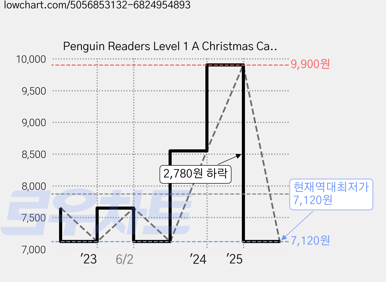 Penguin Readers Level 1 A Christmas Carol, PenguinReaders 가격 변동 차트, 현재가 7,120원, 역대최저가