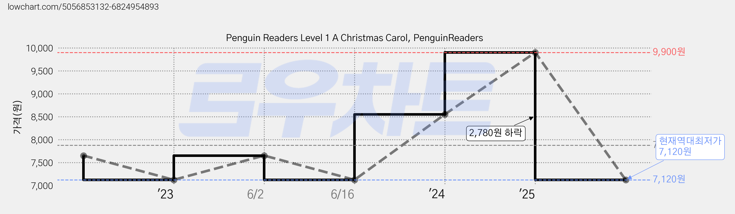 Penguin Readers Level 1 A Christmas Carol, PenguinReaders 가격 변동 차트, 현재가 7,120원, 역대최저가
