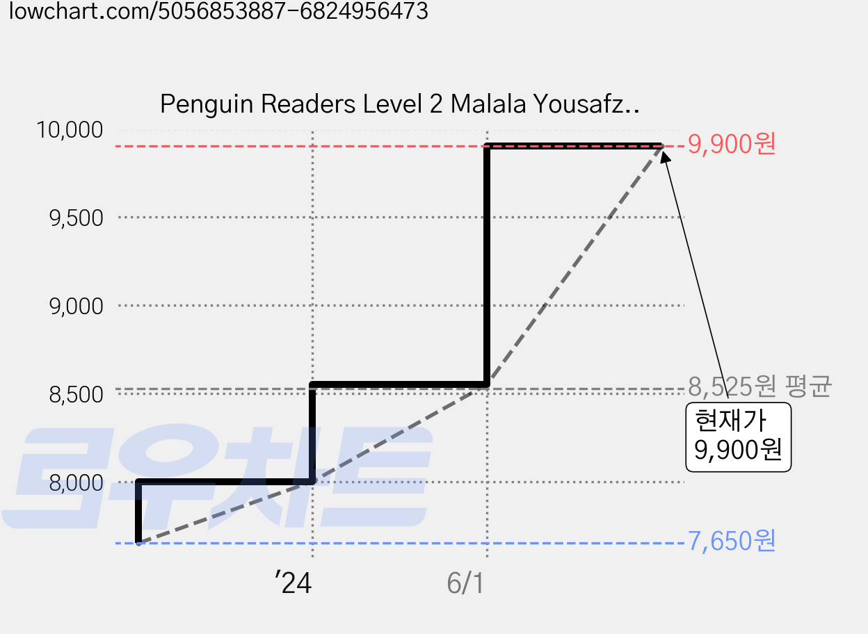 Penguin Readers Level 2 Malala Yousafzai, PenguinReaders 가격 변동 차트, 현재가 9,900원, 관측 최저가 7,650원