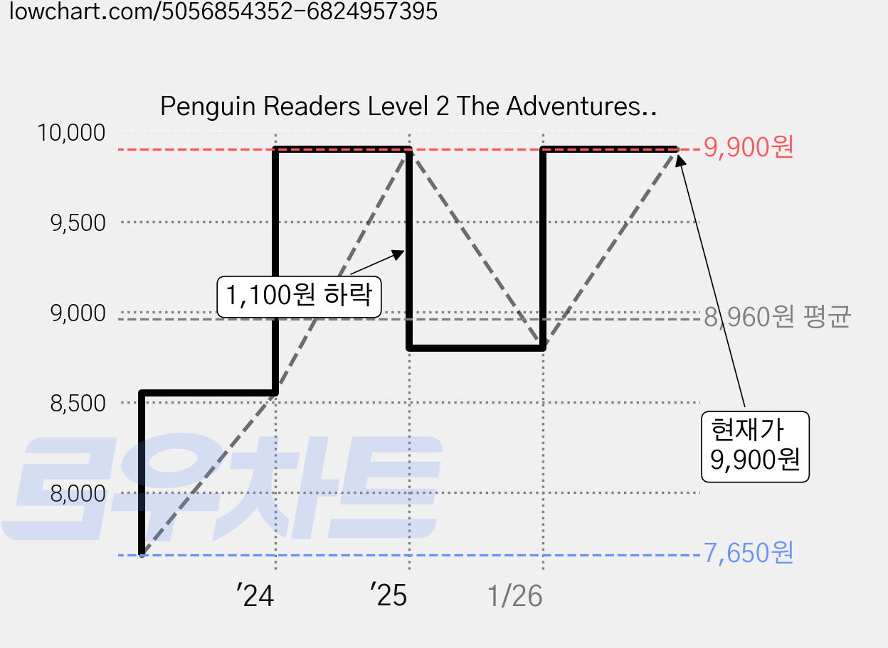 Penguin Readers Level 2 The Adventures of Tom Sawyer, PenguinReaders 가격 변동 차트, 현재가 9,900원, 관측 최저가 7,650원