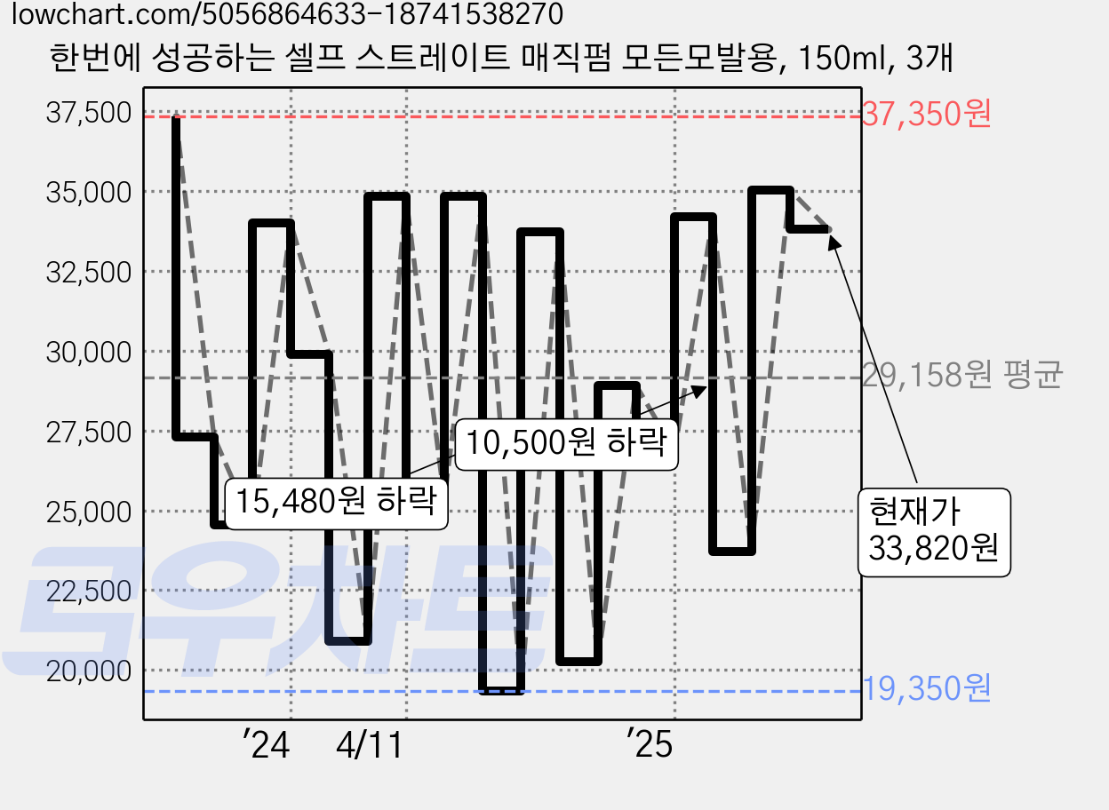한번에 성공하는 셀프 스트레이트 매직펌 모든모발용, 150ml, 3개 가격 변동 차트, 현재가 33,820원, 관측 최저가 19,350원