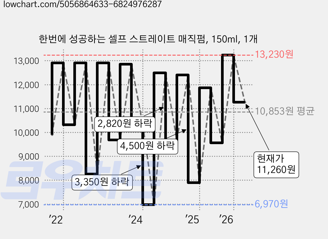 한번에 성공하는 셀프 스트레이트 매직펌, 150ml, 1개 가격 변동 차트, 현재가 11,260원, 관측 최저가 6,970원