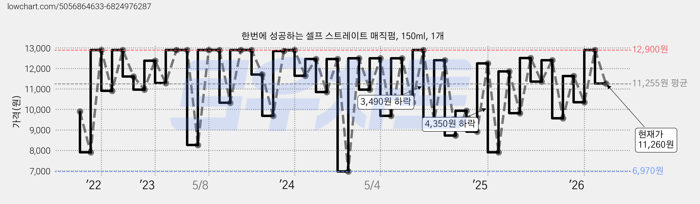 한번에 성공하는 셀프 스트레이트 매직펌, 150ml, 1개 가격 변동 차트, 현재가 11,260원, 관측 최저가 6,970원