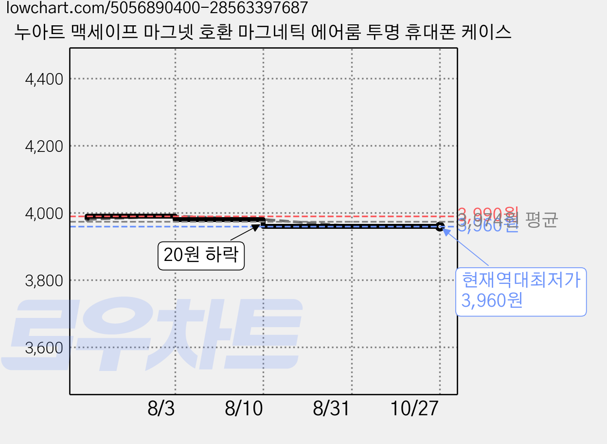 누아트 맥세이프 마그넷 호환 마그네틱 에어룸 투명 휴대폰 케이스 가격 변동 차트, 현재가 3,960원, 역대최저가