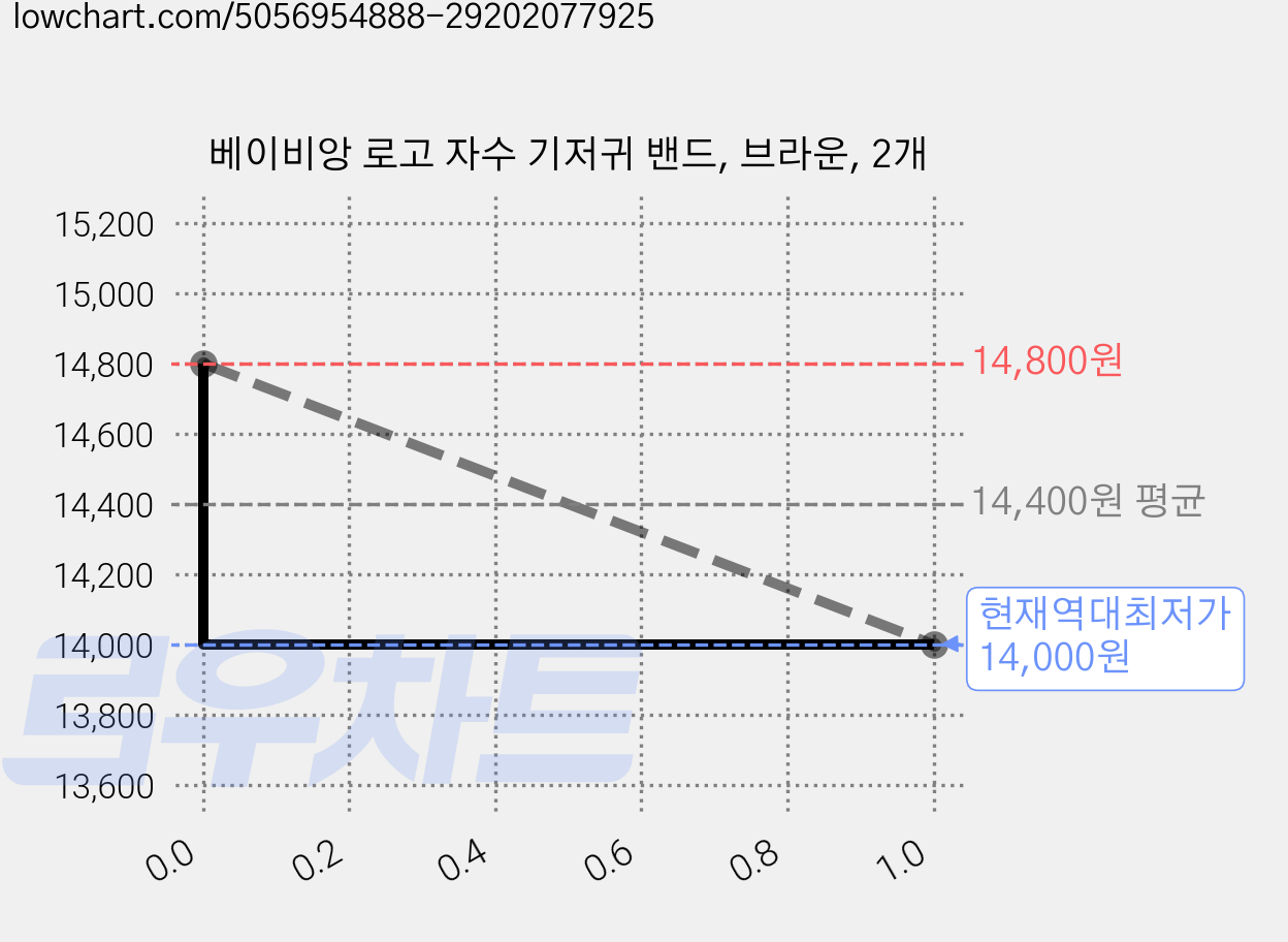 베이비앙 로고 자수 기저귀 밴드, 브라운, 2개 가격 변동 차트, 현재가 14,000원, 역대최저가