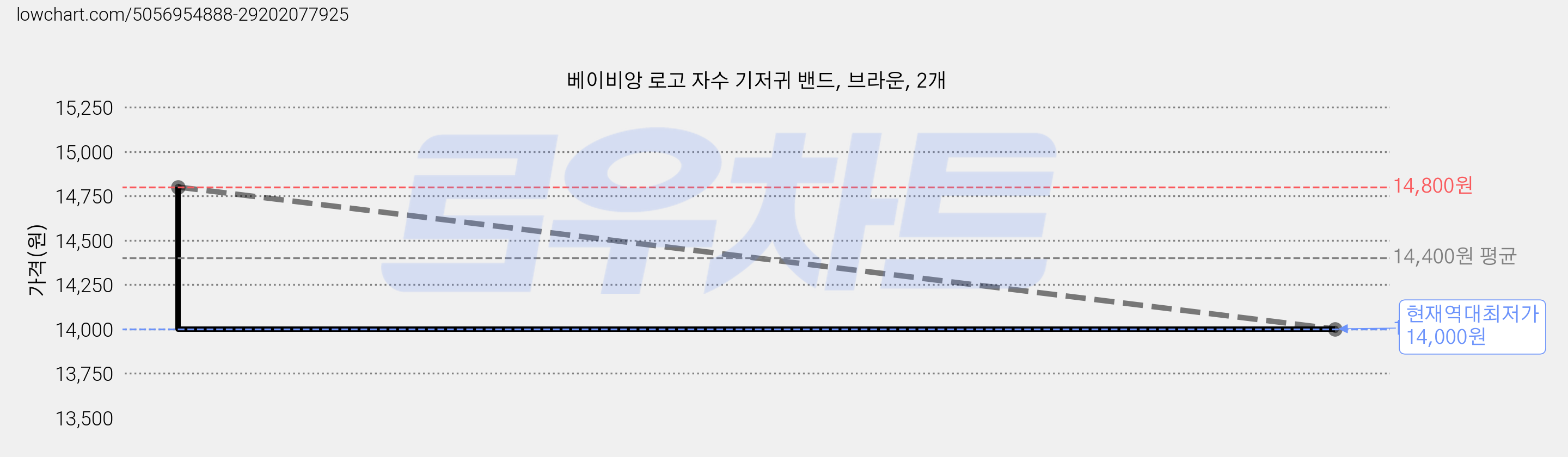 베이비앙 로고 자수 기저귀 밴드, 브라운, 2개 가격 변동 차트, 현재가 14,000원, 역대최저가