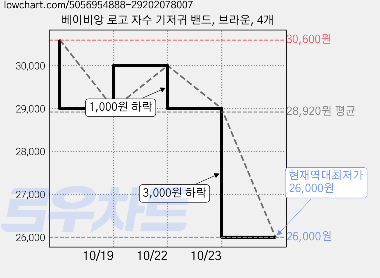 베이비앙 로고 자수 기저귀 밴드, 브라운, 4개 가격 변동 차트, 현재가 26,000원, 역대최저가