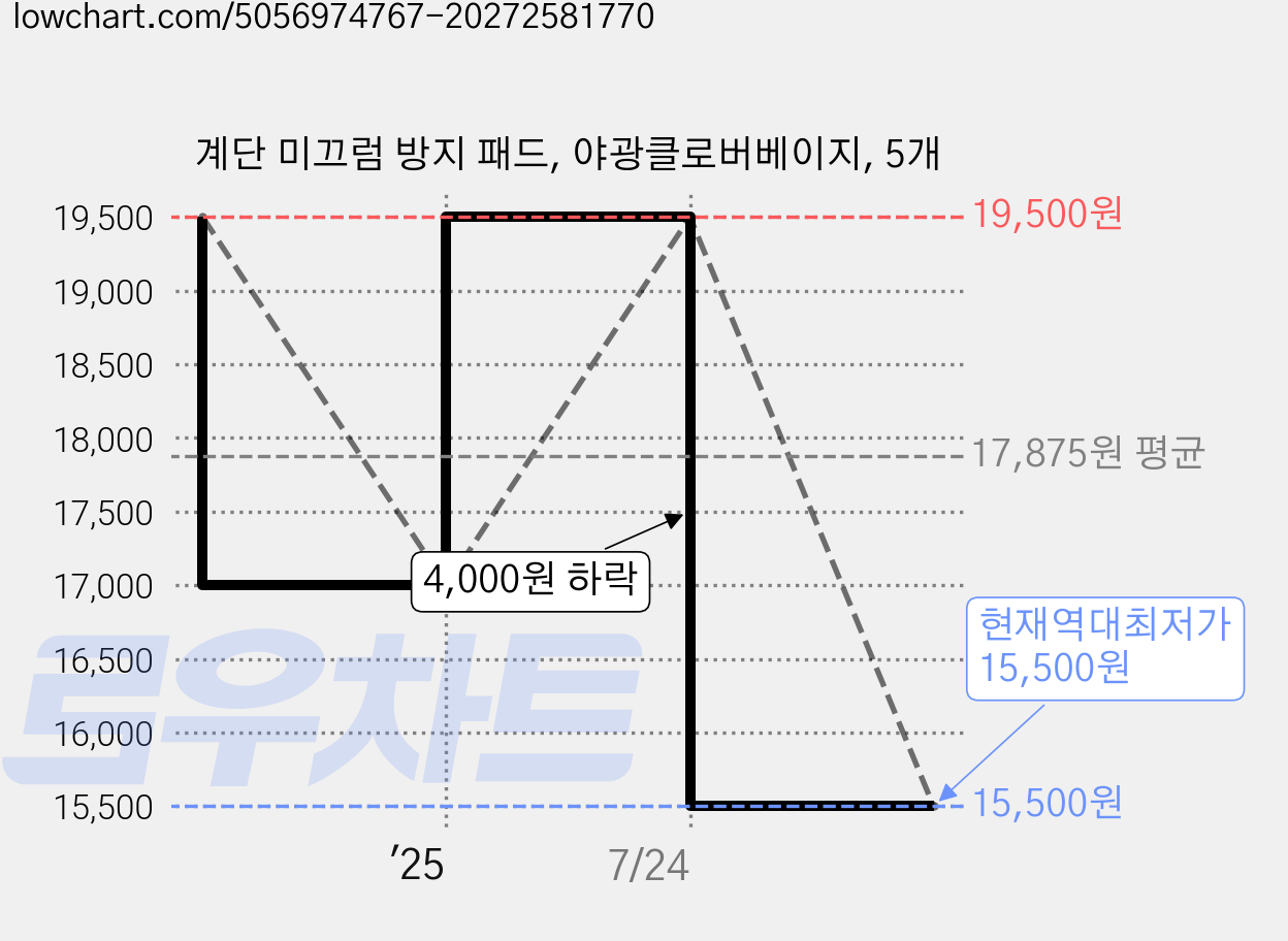 계단 미끄럼 방지 패드, 야광클로버베이지, 5개 가격 변동 차트, 현재가 15,500원, 역대최저가