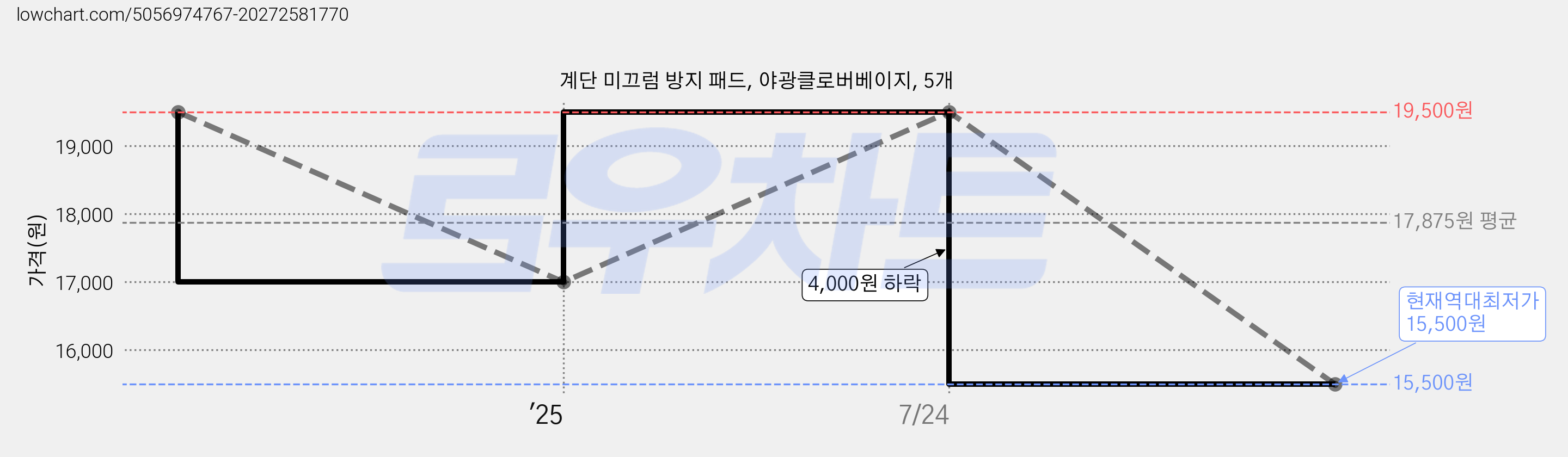 계단 미끄럼 방지 패드, 야광클로버베이지, 5개 가격 변동 차트, 현재가 15,500원, 역대최저가