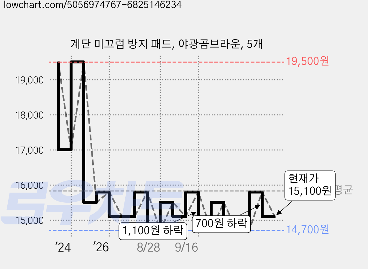 계단 미끄럼 방지 패드, 야광곰브라운, 5개 가격 변동 차트, 현재가 15,100원, 관측 최저가 14,700원