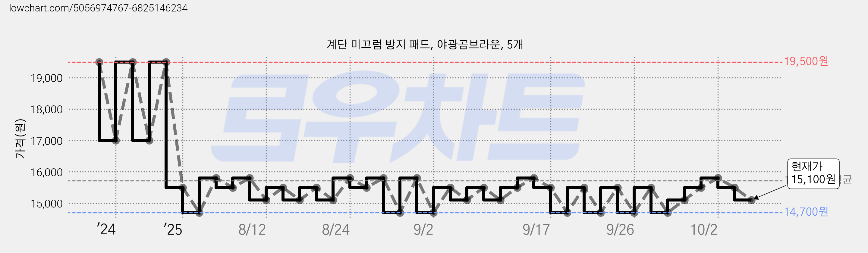 계단 미끄럼 방지 패드, 야광곰브라운, 5개 가격 변동 차트, 현재가 15,100원, 관측 최저가 14,700원