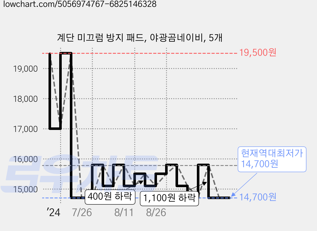 계단 미끄럼 방지 패드, 야광곰네이비, 5개 가격 변동 차트, 현재가 14,700원, 역대최저가