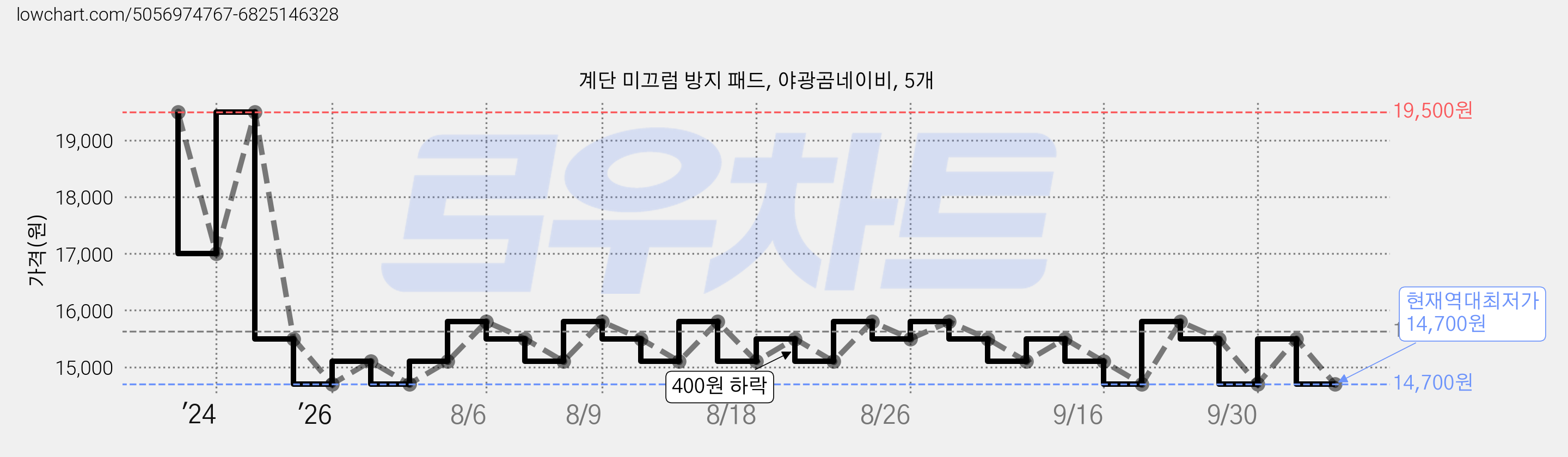계단 미끄럼 방지 패드, 야광곰네이비, 5개 가격 변동 차트, 현재가 14,700원, 역대최저가