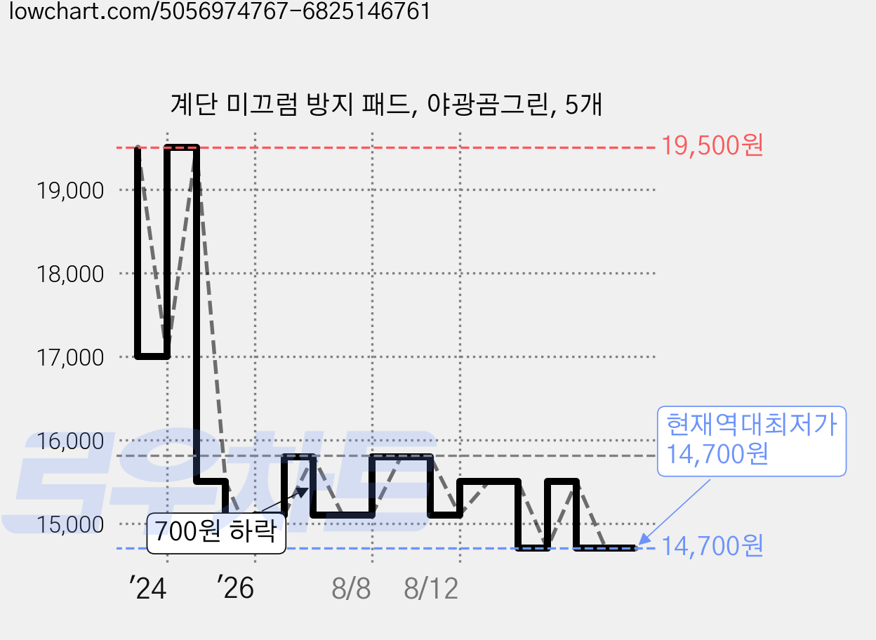 계단 미끄럼 방지 패드, 야광곰그린, 5개 가격 변동 차트, 현재가 14,700원, 역대최저가