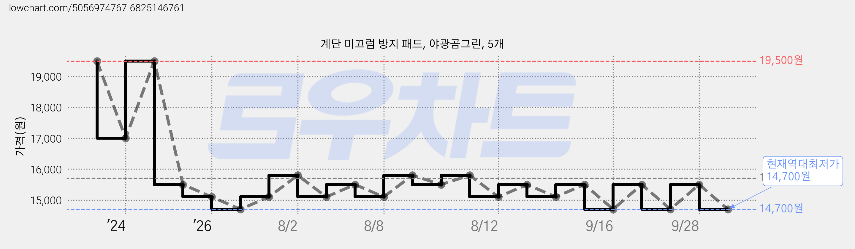 계단 미끄럼 방지 패드, 야광곰그린, 5개 가격 변동 차트, 현재가 14,700원, 역대최저가