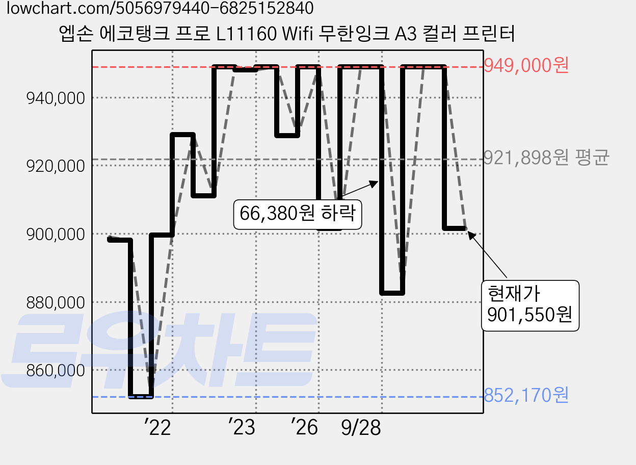 엡손 에코탱크 프로 L11160 Wifi 무한잉크 A3 컬러 프린터 가격 변동 차트, 현재가 901,550원, 관측 최저가 852,170원