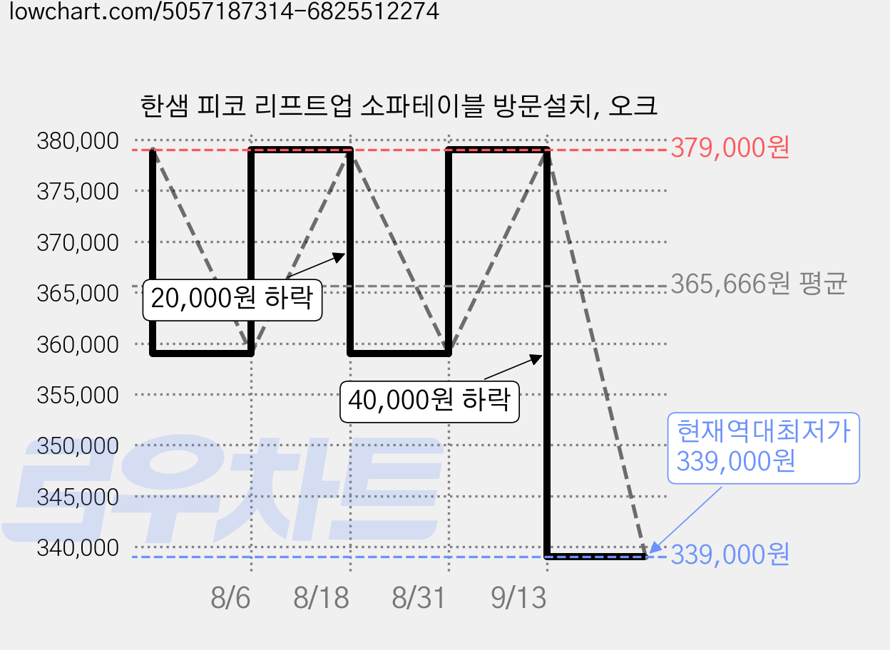 한샘 피코 리프트업 소파테이블 방문설치, 오크 가격 변동 차트, 현재가 339,000원, 역대최저가