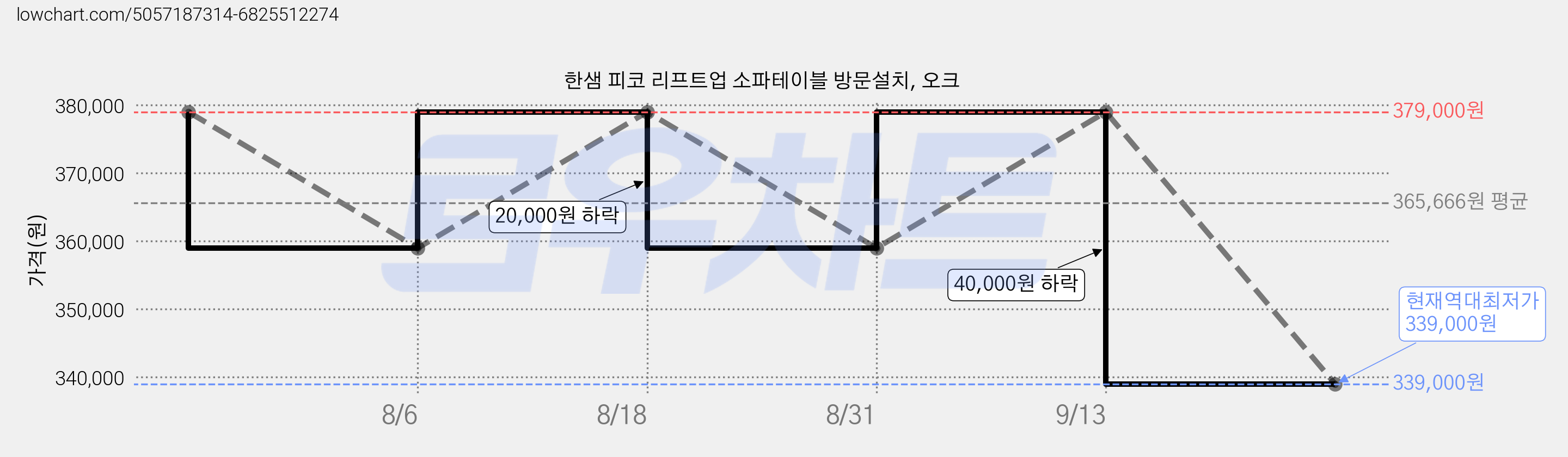 한샘 피코 리프트업 소파테이블 방문설치, 오크 가격 변동 차트, 현재가 339,000원, 역대최저가