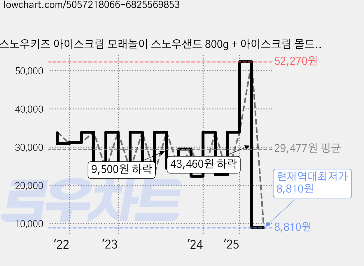 스노우키즈 아이스크림 모래놀이 스노우샌드 800g + 아이스크림 몰드 5p 세트, 베이직 + 랜덤 발송, 1개 가격 변동 차트, 현재가 8,810원, 역대최저가
