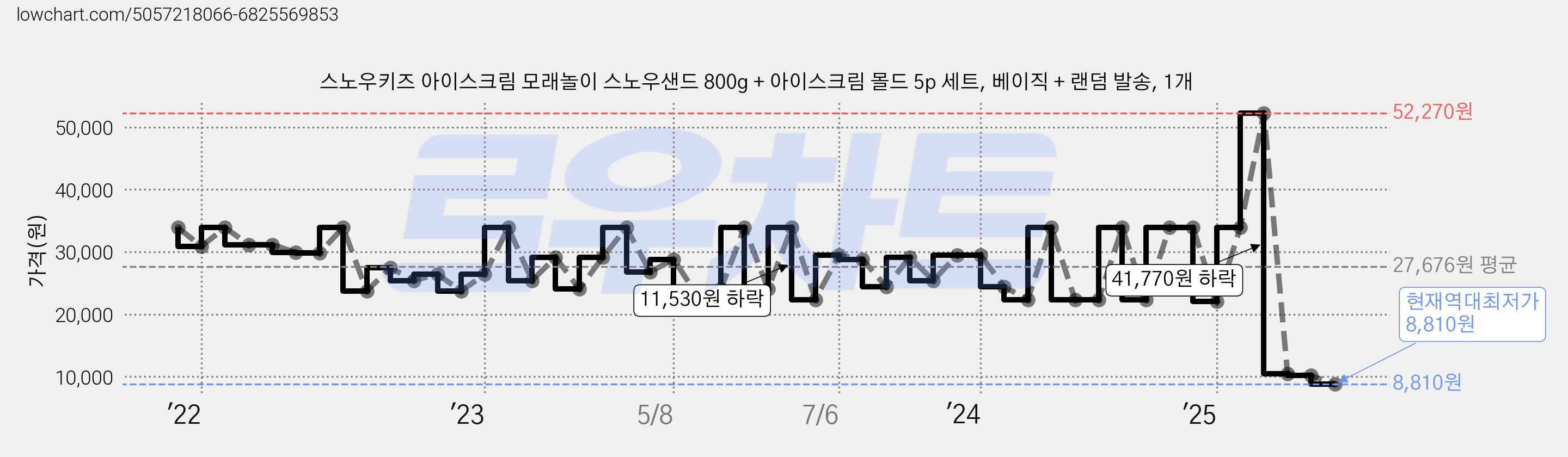 스노우키즈 아이스크림 모래놀이 스노우샌드 800g + 아이스크림 몰드 5p 세트, 베이직 + 랜덤 발송, 1개 가격 변동 차트, 현재가 8,810원, 역대최저가
