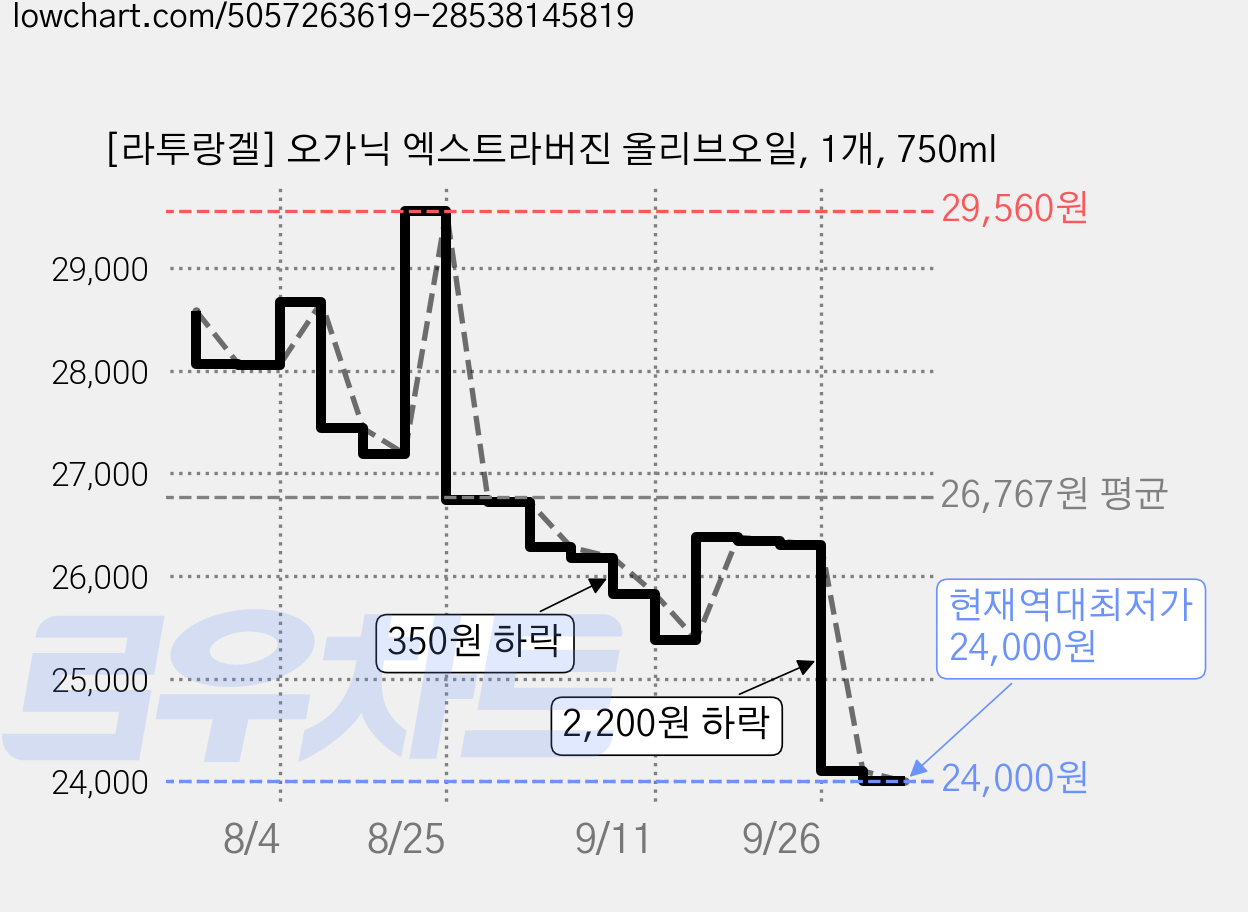 [라투랑겔] 오가닉 엑스트라버진 올리브오일, 1개, 750ml 가격 변동 차트, 현재가 24,000원, 역대최저가