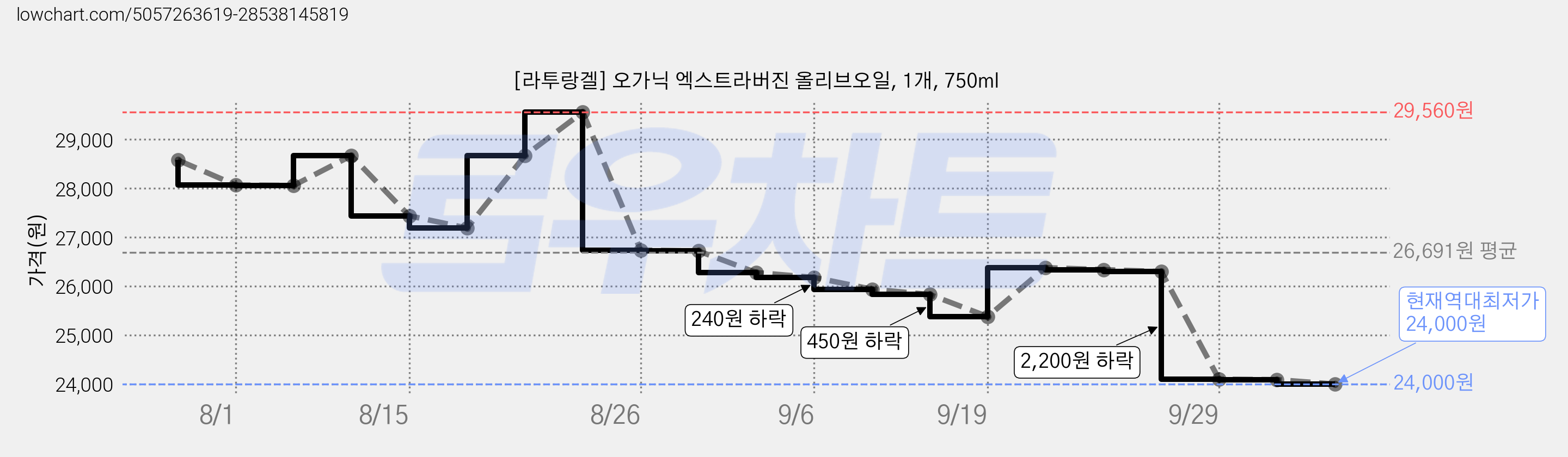 [라투랑겔] 오가닉 엑스트라버진 올리브오일, 1개, 750ml 가격 변동 차트, 현재가 24,000원, 역대최저가