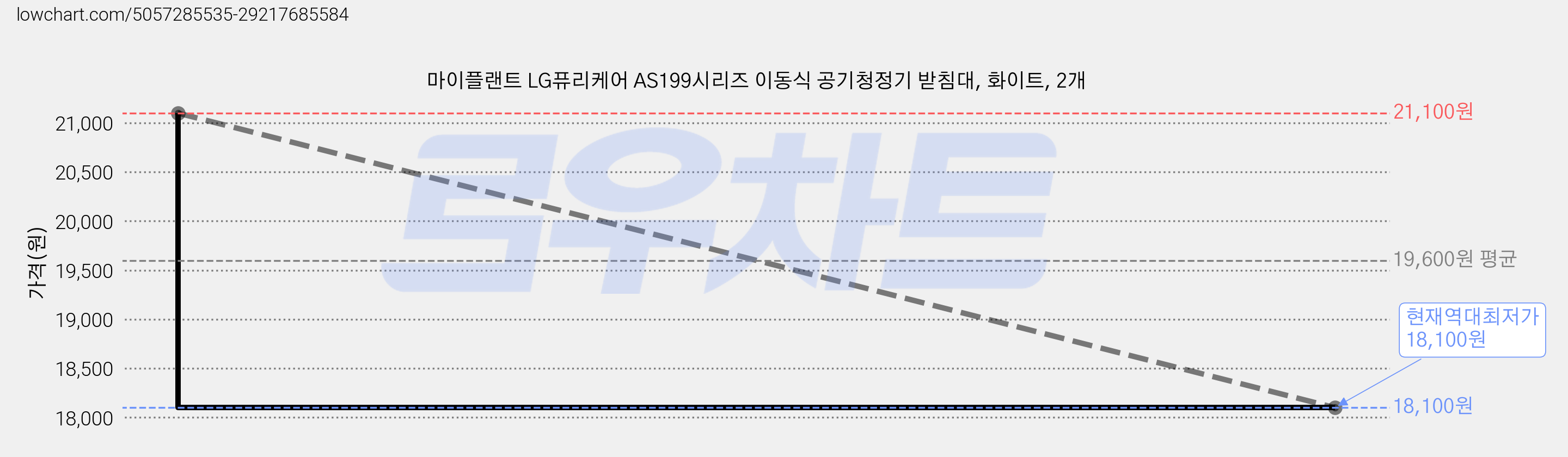 마이플랜트 LG퓨리케어 AS199시리즈 이동식 공기청정기 받침대, 화이트, 2개 가격 변동 차트, 현재가 18,100원, 역대최저가