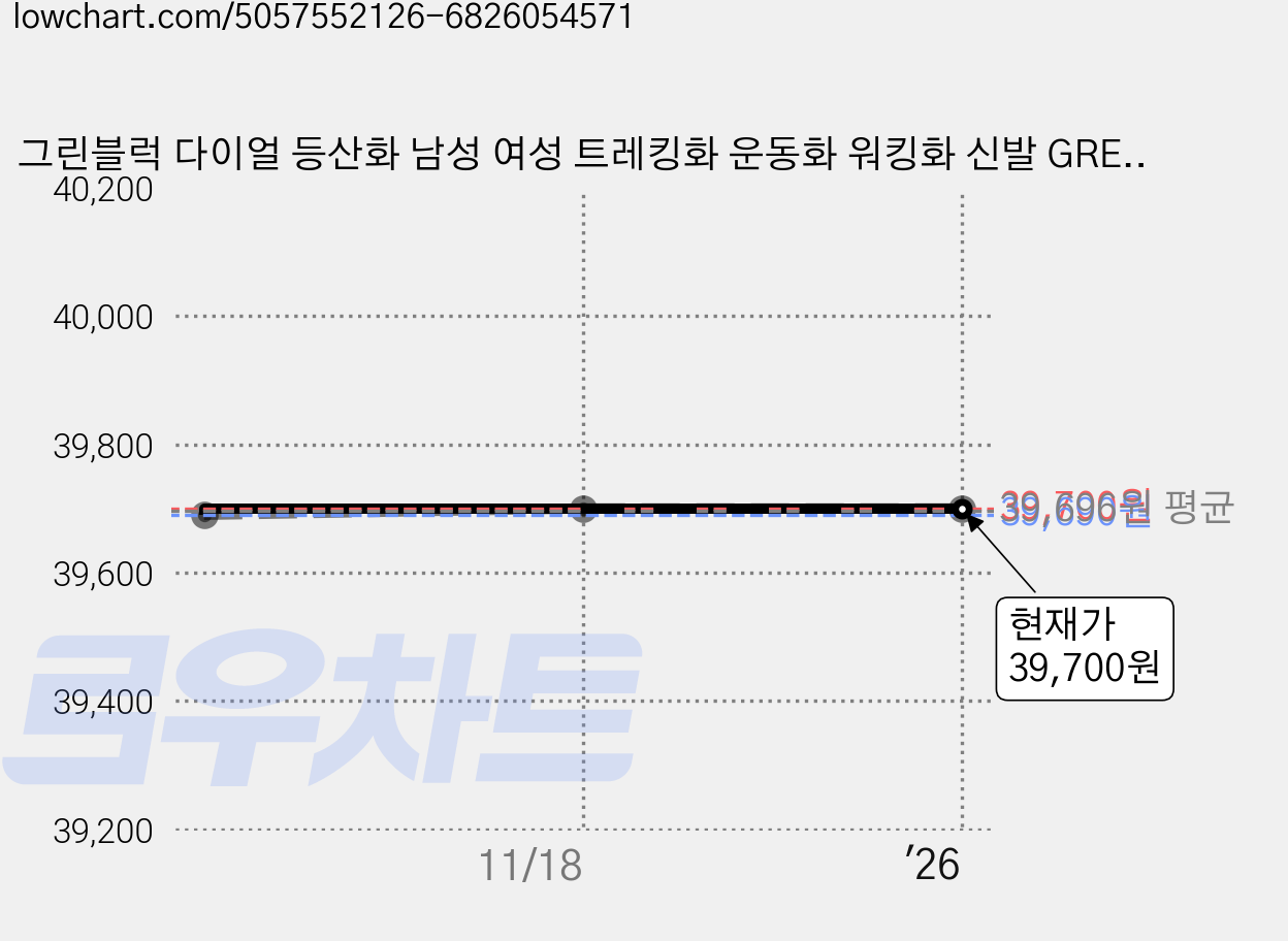 그린블럭 다이얼 등산화 남성 여성 트레킹화 운동화 워킹화 신발 GREEN TT4440033U 가격 변동 차트, 현재가 39,700원, 역대최저가