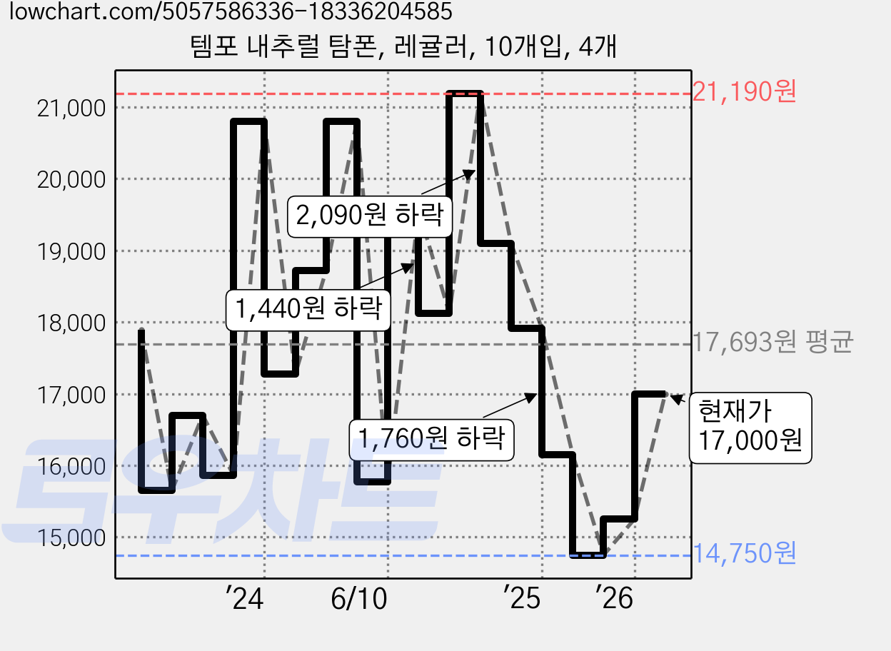 템포 내추럴 탐폰, 레귤러, 10개입, 4개 가격 변동 차트, 현재가 17,000원, 관측 최저가 14,750원