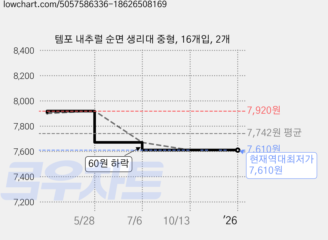 템포 내추럴 순면 생리대 중형, 16개입, 2개 가격 변동 차트, 현재가 7,610원, 역대최저가