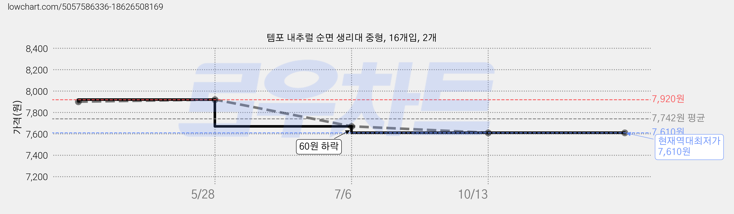 템포 내추럴 순면 생리대 중형, 16개입, 2개 가격 변동 차트, 현재가 7,610원, 역대최저가