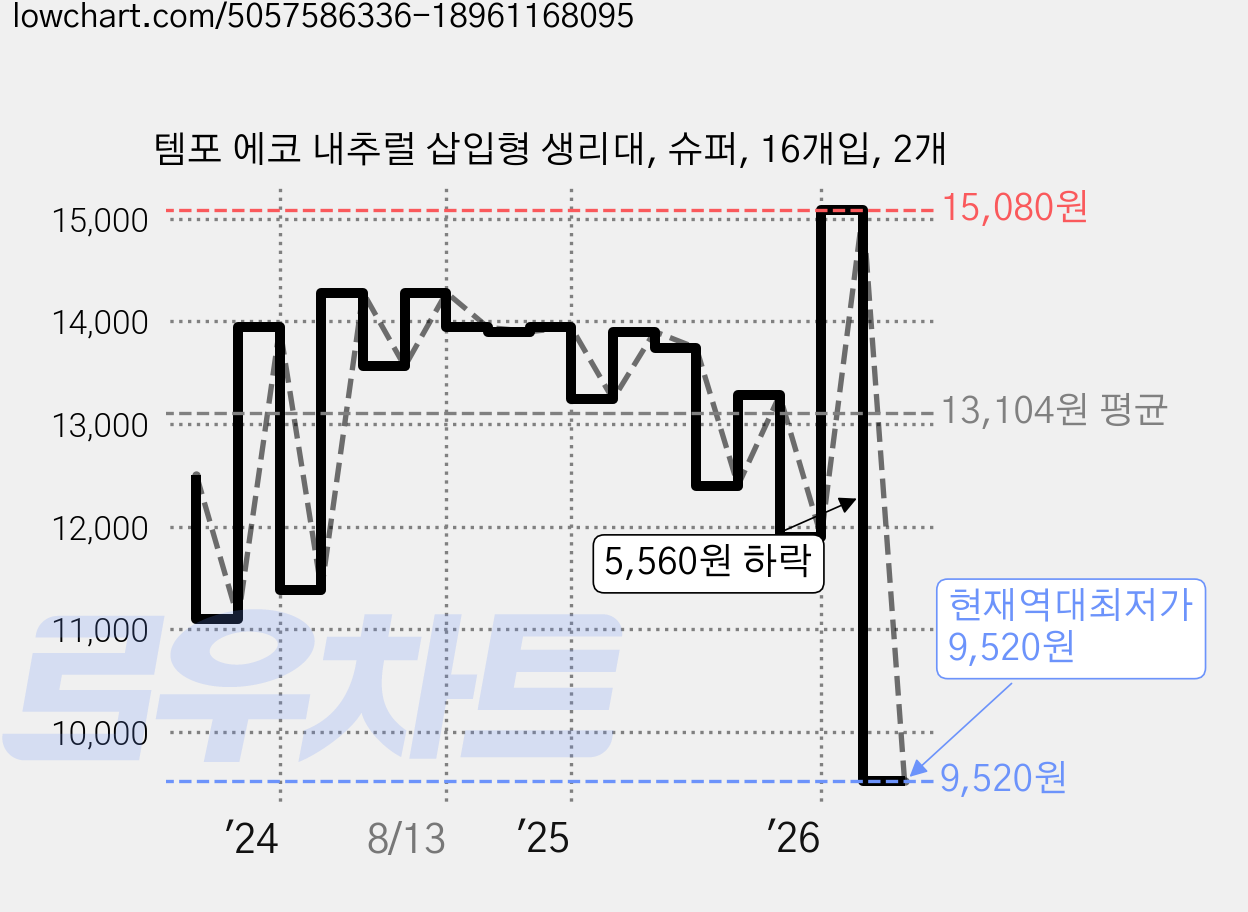 템포 에코 내추럴 삽입형 생리대, 슈퍼, 16개입, 2개 가격 변동 차트, 현재가 9,520원, 역대최저가