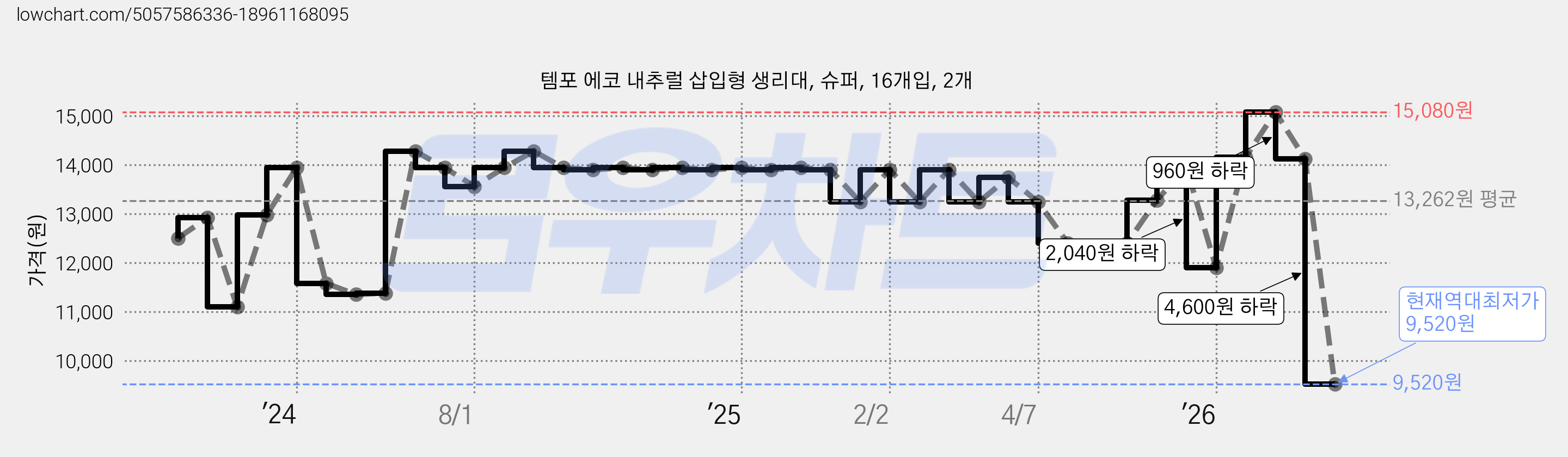 템포 에코 내추럴 삽입형 생리대, 슈퍼, 16개입, 2개 가격 변동 차트, 현재가 9,520원, 역대최저가